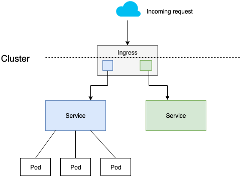 Kubernetes Ingress routing traffic to different services