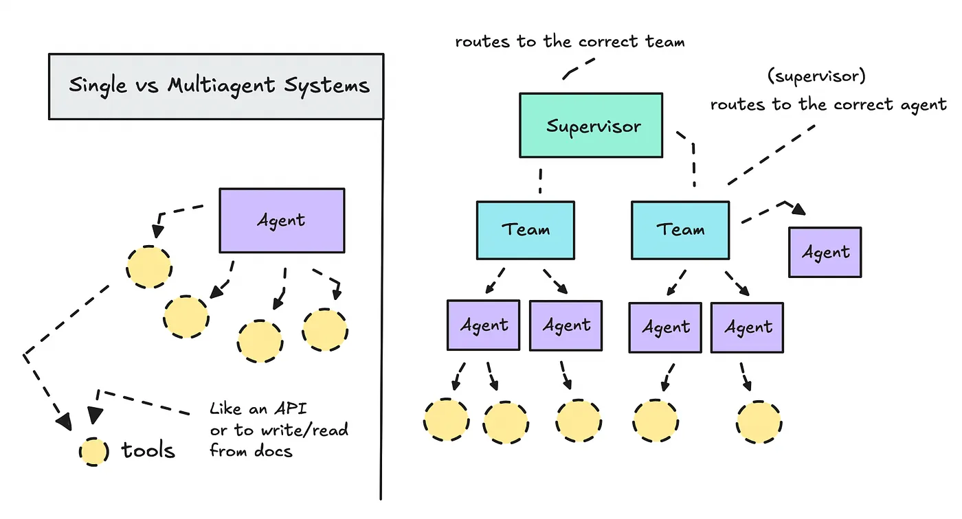 Comparison of one agent calling tools with a hierarchical multi-agent system in which a supervisor routes work through teams to specialist agents and their tools