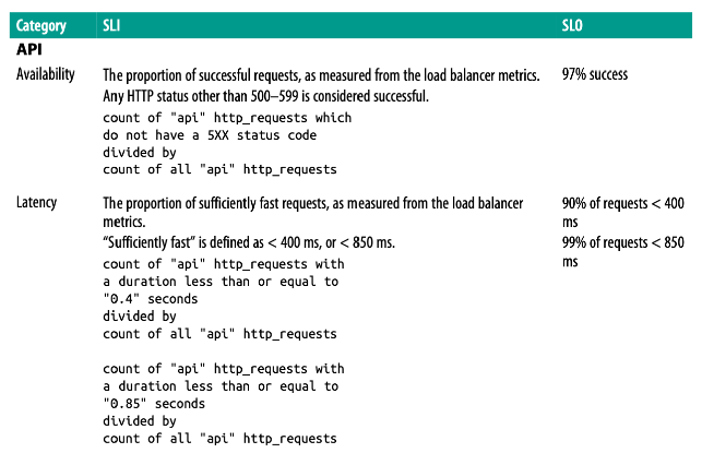 Example SLI and SLO