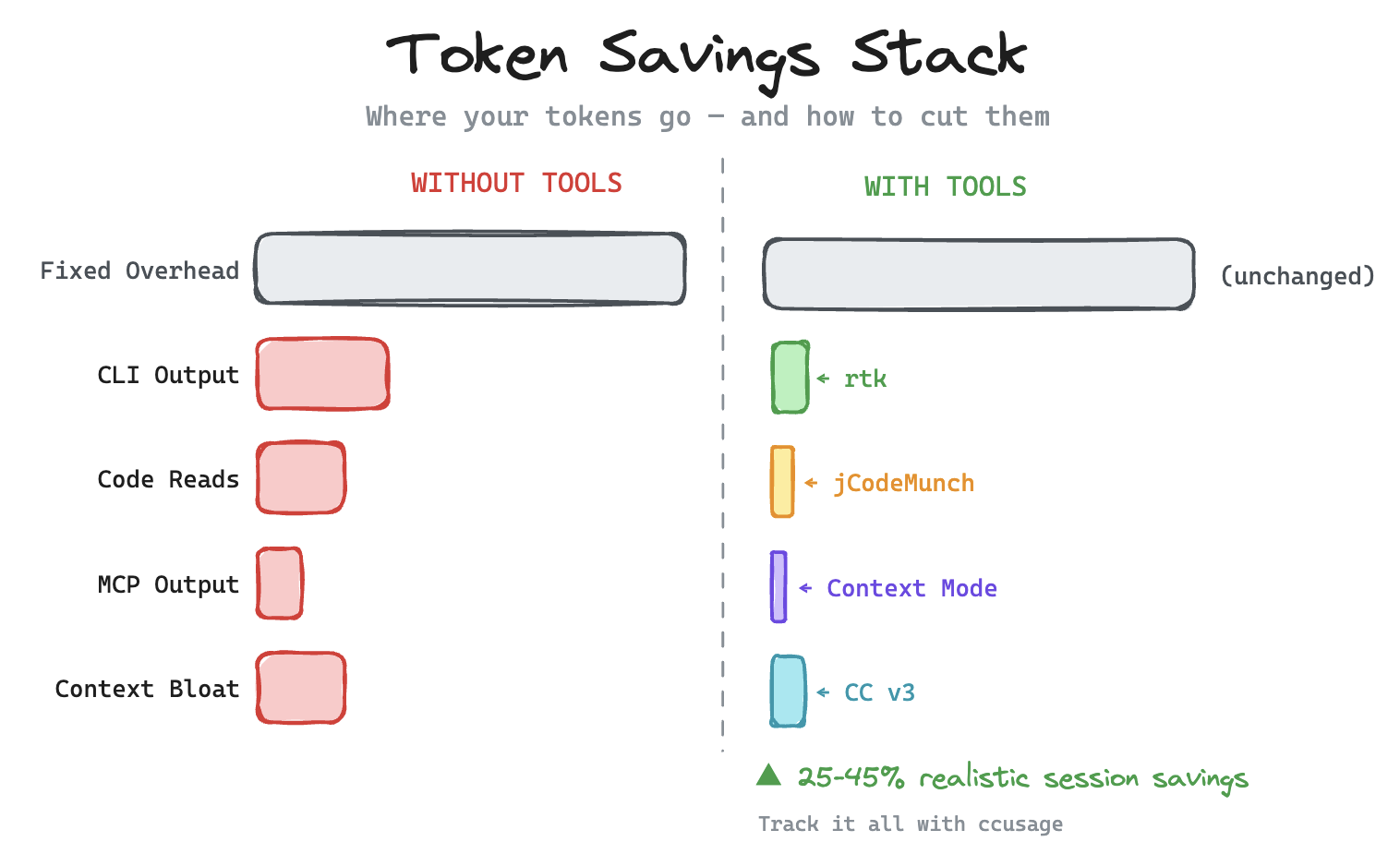Before and after bar chart showing token savings — fixed overhead unchanged, tool-targeted categories compressed 60-98%, resulting in 25-45% realistic session savings